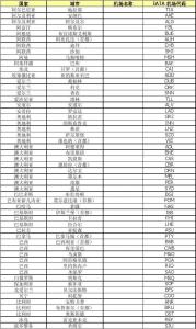 IATA机场代码 IATA机场代码-介绍，IATA机场代码-代码
