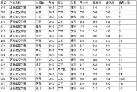 西安航空学院 2015西安航空学院高考分数线