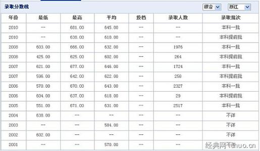 浙江大学录取分数线 2015年浙江大学录取分数线已公布