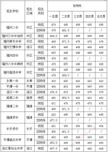 福州中考录取分数线 2014福州二中中考录取分数线