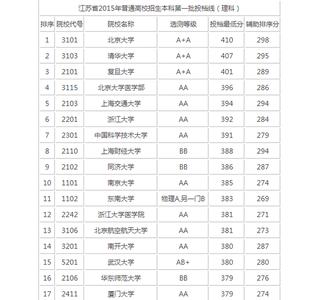 江苏高考理科6000名 2015江苏高考排名