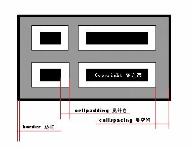 cellspacing css cellpadding=0 cellspacing=0的css替代写法