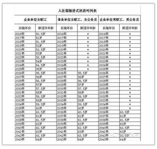 退休年龄最新规定2017 退休年龄最新规定