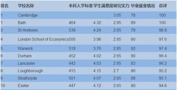 英国大学英语专业排名 2015年英国大学英语专业排名