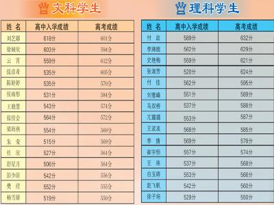 淄博四中2016高考成绩 2015淄博四中高考成绩网上查询入口