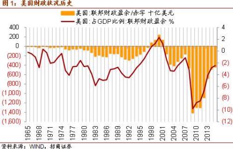 扩张性财政政策 扩张性财政政策-基本简介，扩张性财政政策-赤字