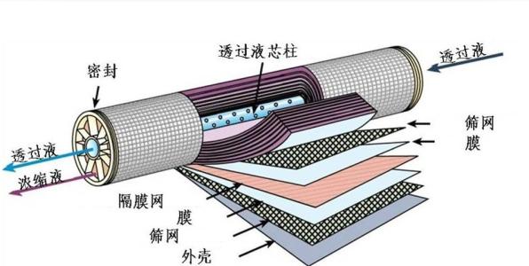 反渗透膜清洗 反渗透膜清洗方案