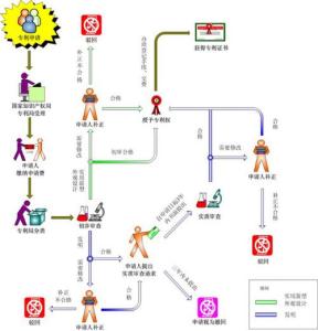 软件专利申请条件 申请专利需要什么条件？