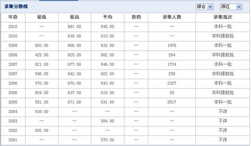 浙江省历年录取分数线 浙江大学历年高考录取分数线汇总