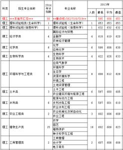 中国大学高考分数线 2015年中国农业大学高考分数线