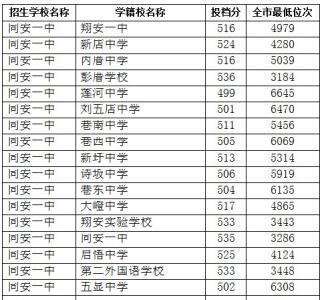 厦门大学最低分数线 2014厦门翔安一中分数线及最低位次