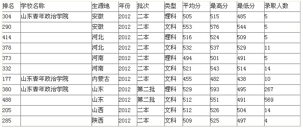 山东高考分数线 山东高考网 2015年山东省青年管理干部学院高考分数线