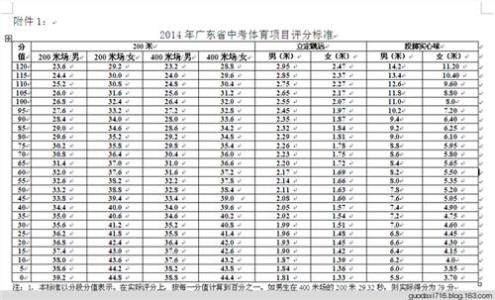 重庆中考体育评分标准 2015年重庆中考体育项目及评分标准