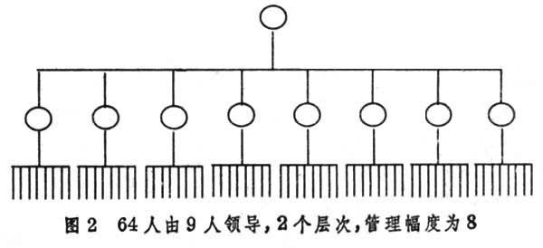 管理幅度同管理层次成 管理幅度与层次 管理幅度与层次-简介，管理幅度与层次-管理幅度