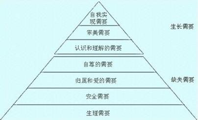 马斯洛人本主义心理学 人本主义心理学 人本主义心理学-概述，人本主义心理学-马斯洛的