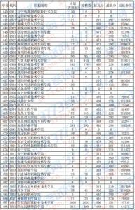 贵州文科二本分数线 2015贵州文科一本分数线预计在539左右