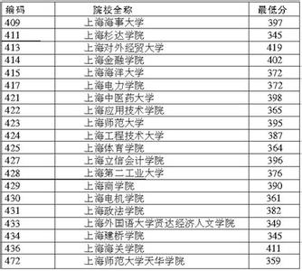 重庆二本大学排名理科 2015重庆理科二本分数线预测 454分左右