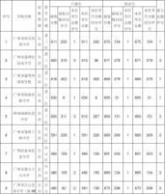广州市中考录取分数线 广州市培英中学2013年中考录取分数线公布