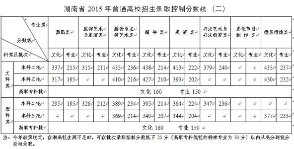 十堰教育学院 2015年十堰教育学院高考分数线