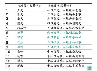 纪传体编年体国别体 史书体例常识(编年体、纪传体、国别体、断代体)