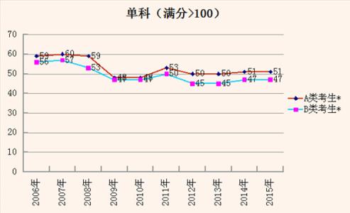 2017农学国家线预测 2015年农学考研国家线预测公布