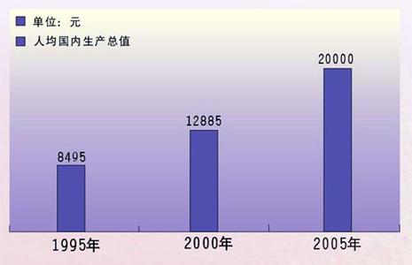 人均国内生产总值 人均国内生产总值-人均国内生产总值，人均国内