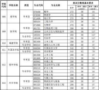 武汉大学考研分数线 2015武汉科技大学考研分数线
