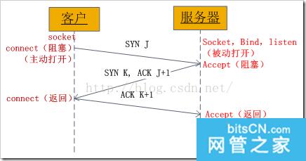 tcp ip http socket TCP/IP、Http、Socket的区别