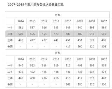 2015年四川高考分数线 2015年四川民族学院高考分数线