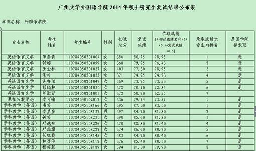 广州大学考研分数线 2015年广州大学考研分数线公布