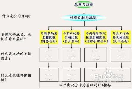 绩效考核方法有哪几种 绩效考核的常用方法