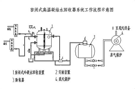 锅炉蒸汽管道腐蚀 闭式冷凝水回收装置