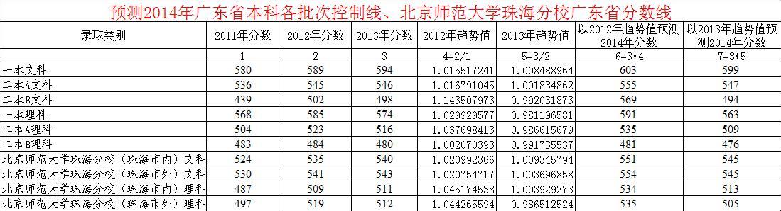 2014年广东高考分数线 2014年广东高考一本线是多少