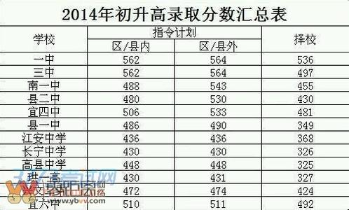 吴江高级中学 2014吴江高级中学中考录取分数线