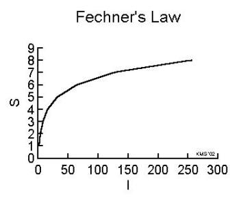 费希纳定律 费希纳定律-概述，费希纳定律-相关