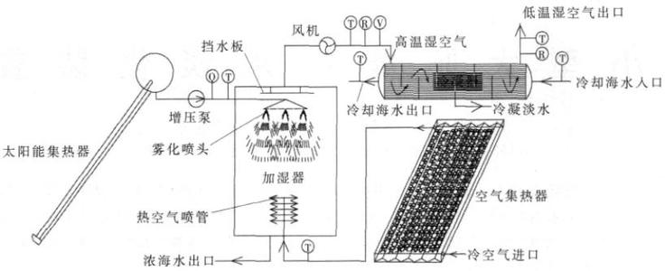 海水淡化装置 海水淡化装置-知识目标，海水淡化装置-能力目标