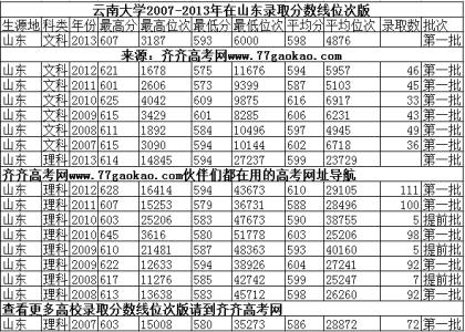 云南高考录取分数线 四川大学2013年云南高考录取分数线