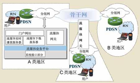 移动流媒体 移动流媒体-简介，移动流媒体-出现和发展