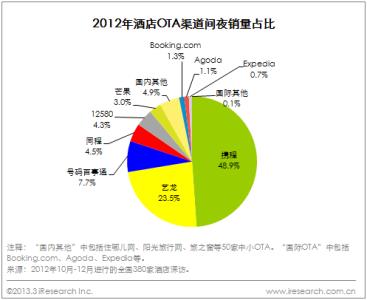 OTA OTA-名称，OTA-简介