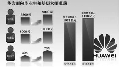 上海汉得应届生起薪 华为员工工资大幅上涨 应届研究生起薪过万