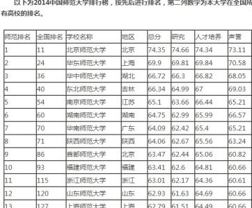 华南师大金融专硕排名 2011年华南师范大学排名 最新华南师大全国排名