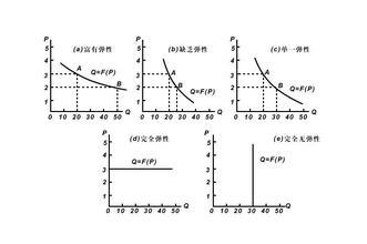 需求的收入弹性 需求的收入弹性-介绍，需求的收入弹性-公式