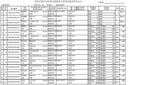 北京2017考研考生名单 深圳大学2015考研需要调整考试地点的考生名单(279名)