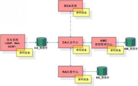 pki的基本组成有 PKI PKI-解析，PKI-基本组成