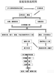 油漆干了怎么稀释 家庭装修油漆施工工艺及流程