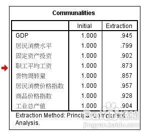 spss因子分析旋转 SPSS因素分析中如何旋转因子与分析结果