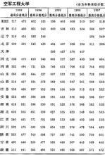 黑龙江解放军211医院 解放军空军工程大学2013年黑龙江录取分数线