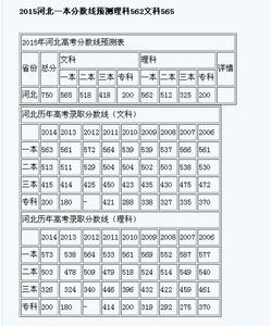 河北高考分数线预测 2015河北高考一本分数线预测