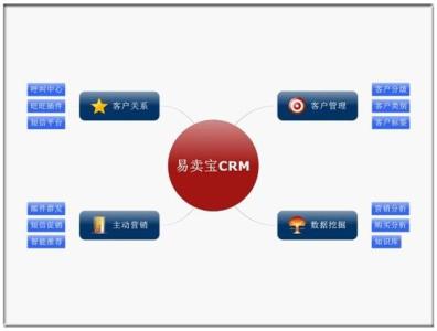 crm软件成功案例 在线CRM与传统CRM哪个比较容易成功？