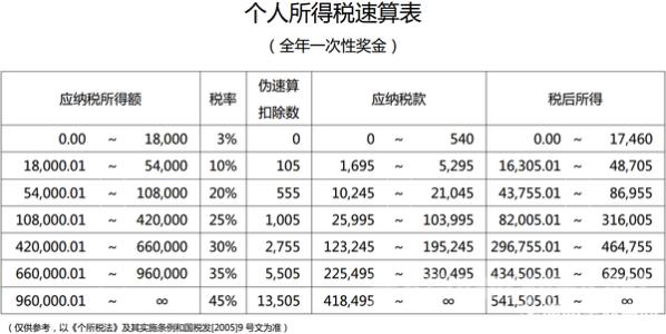 年终奖个税计算器2016 年终奖个税税率表